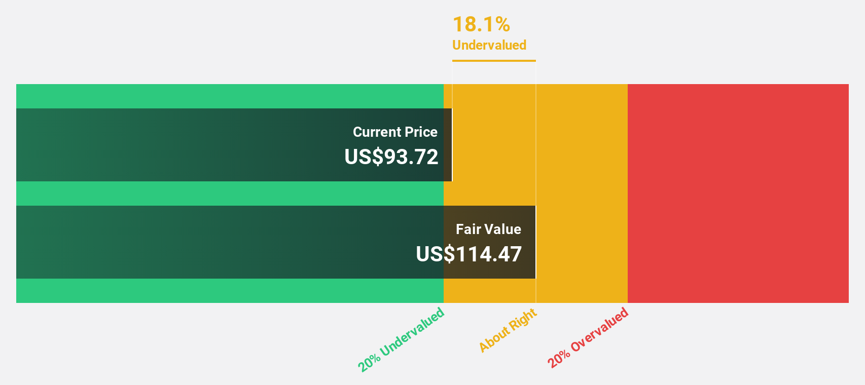 NYSE:MOD Discounted Cash Flow as at Jan 2025