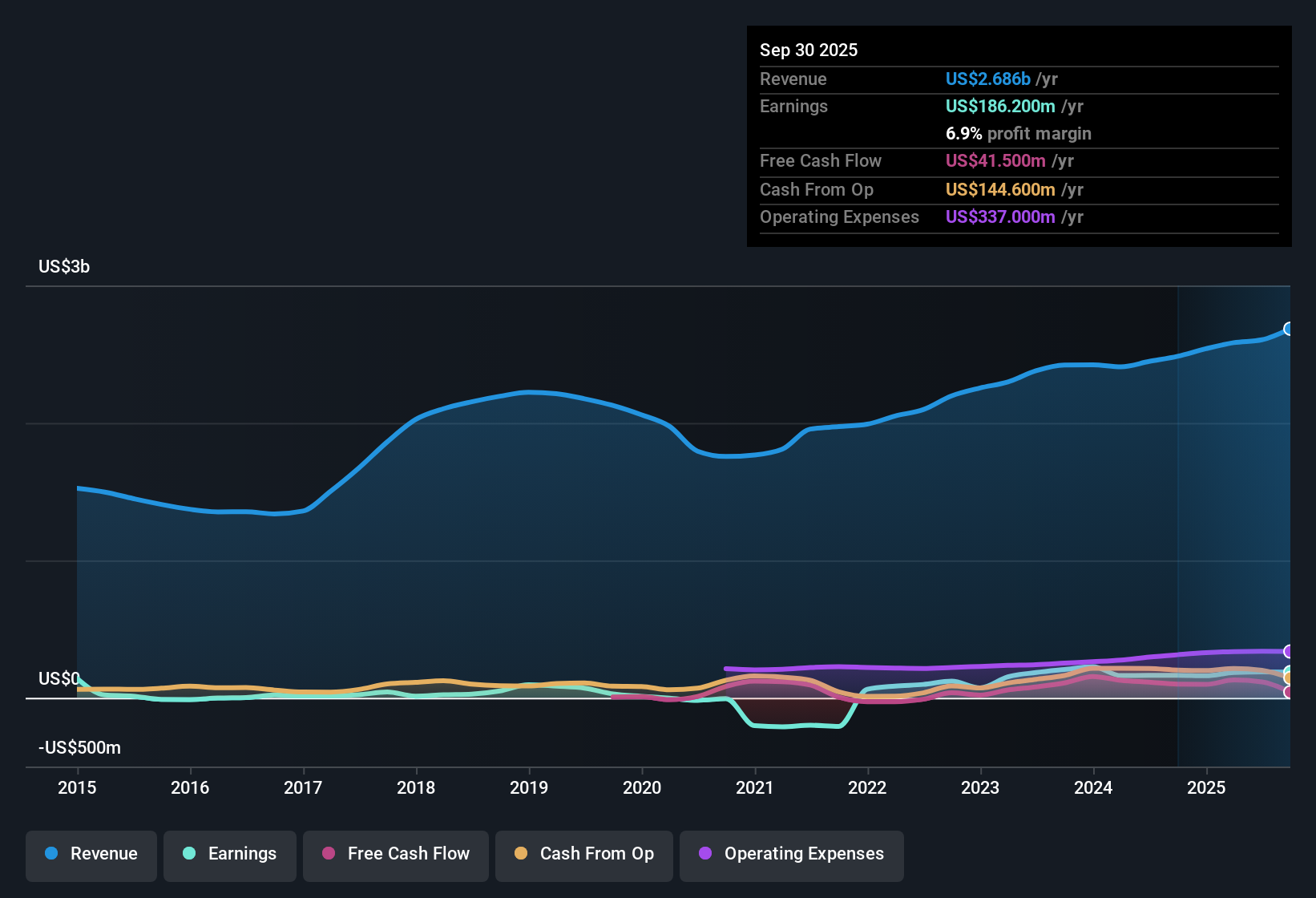 NYSE:MOD Earnings & Revenue History as at Oct 2025
