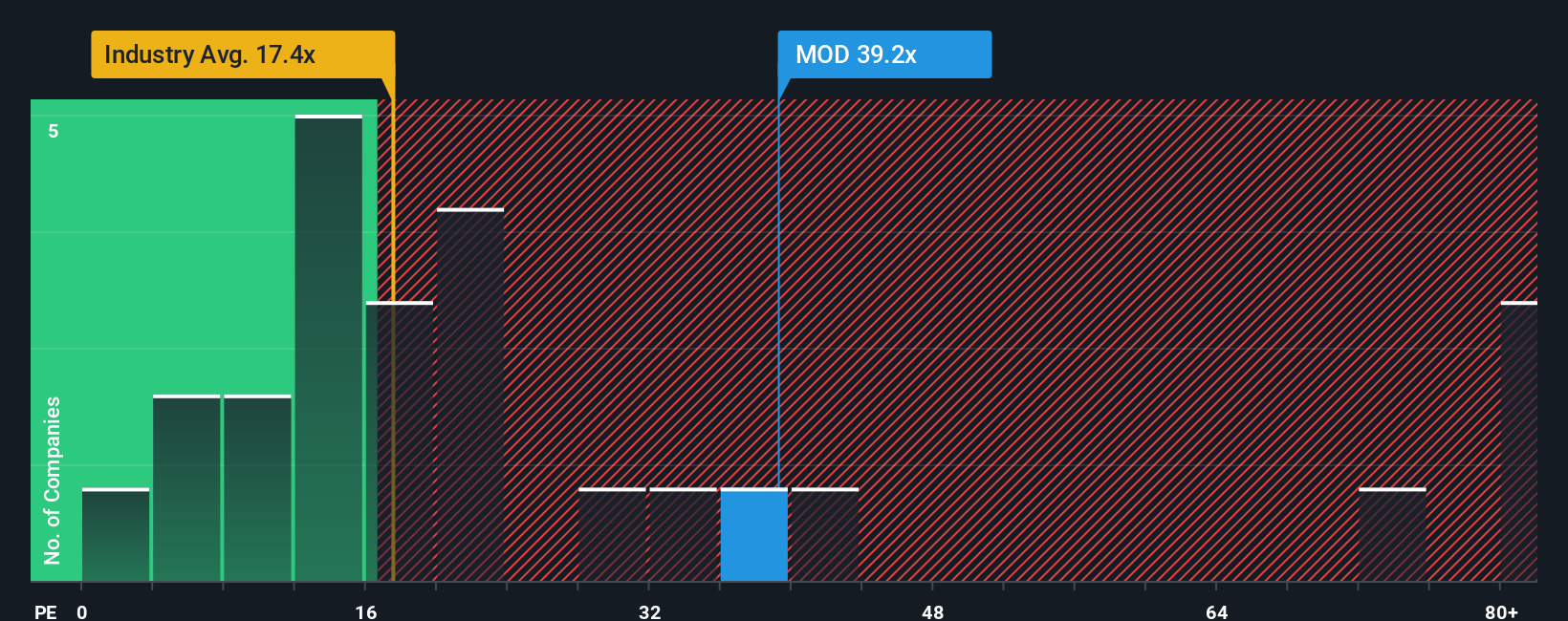 NYSE:MOD PE Ratio as at Aug 2025