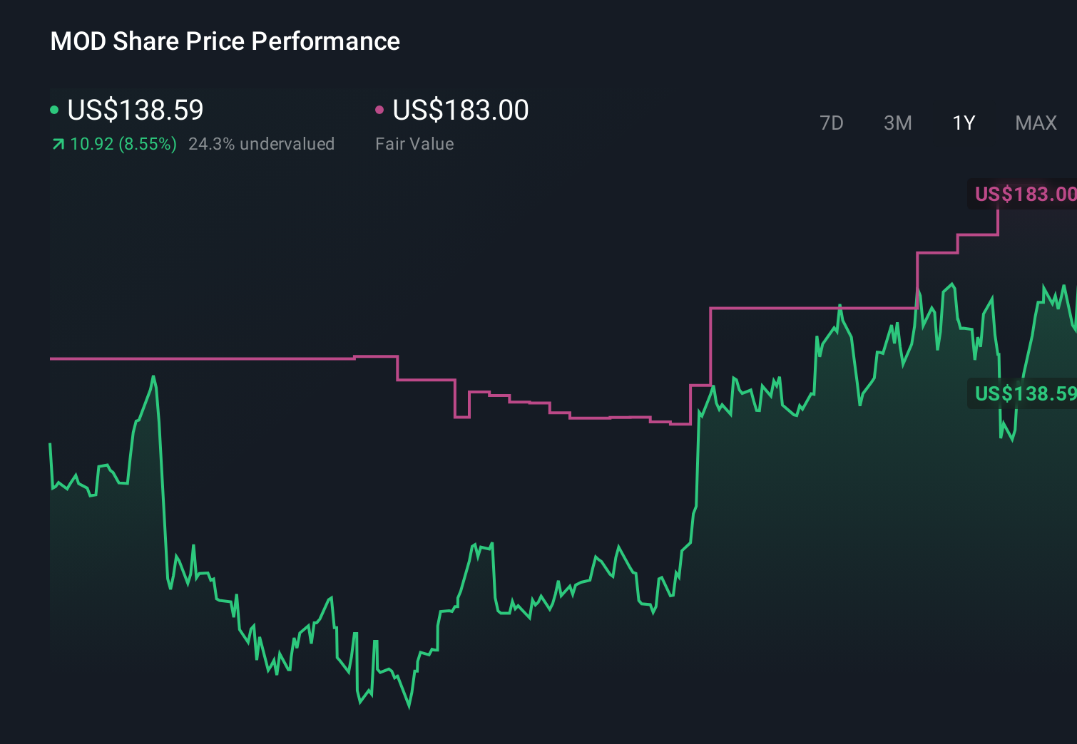 MOD 1-Year Stock Price Chart