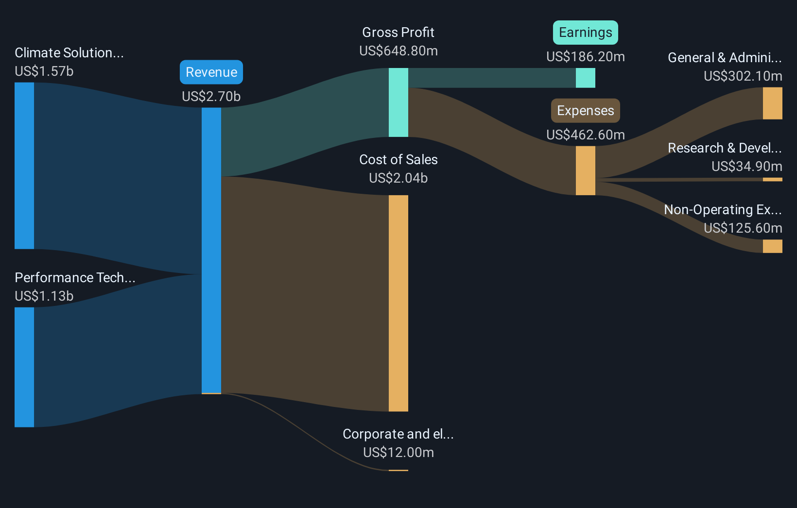 MOD Revenue & Expenses Breakdown as at Sep 2025