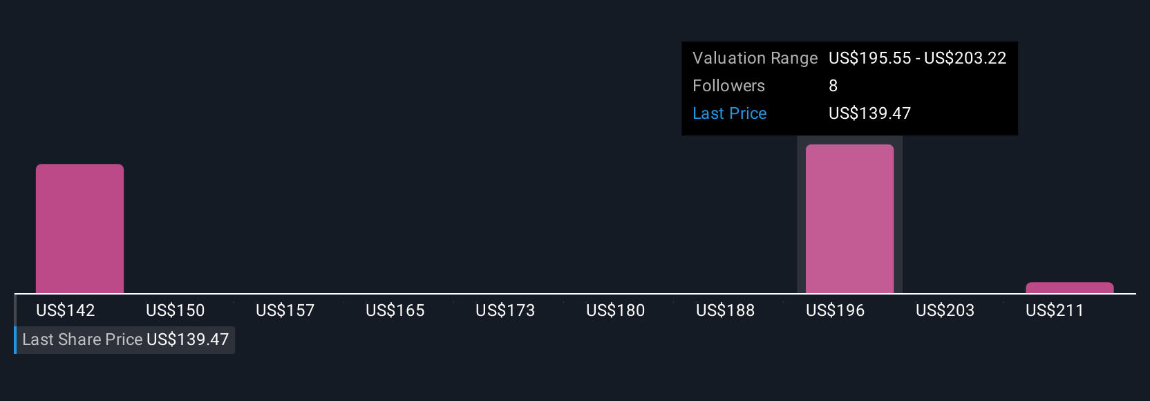 CBRE Community Fair Values as at Jul 2025