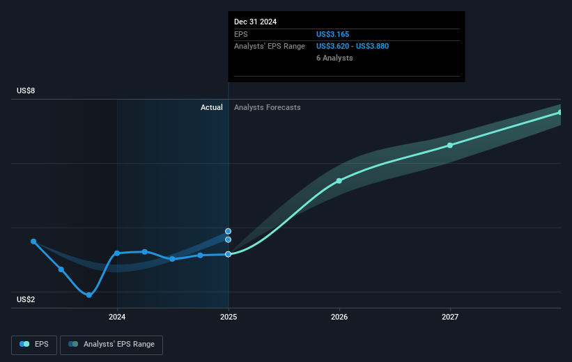 NYSE:CBRE Earnings Per Share Growth as at Mar 2025