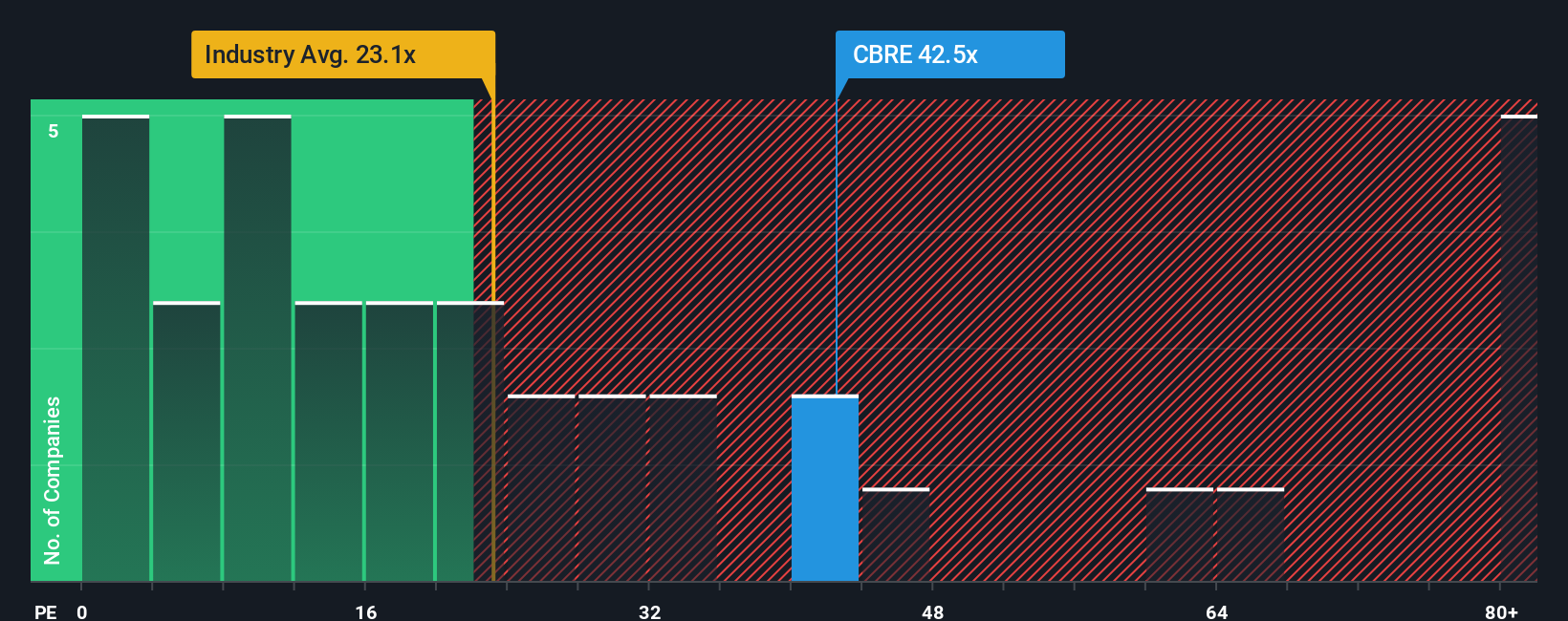 NYSE:CBRE PE Ratio as at Sep 2025