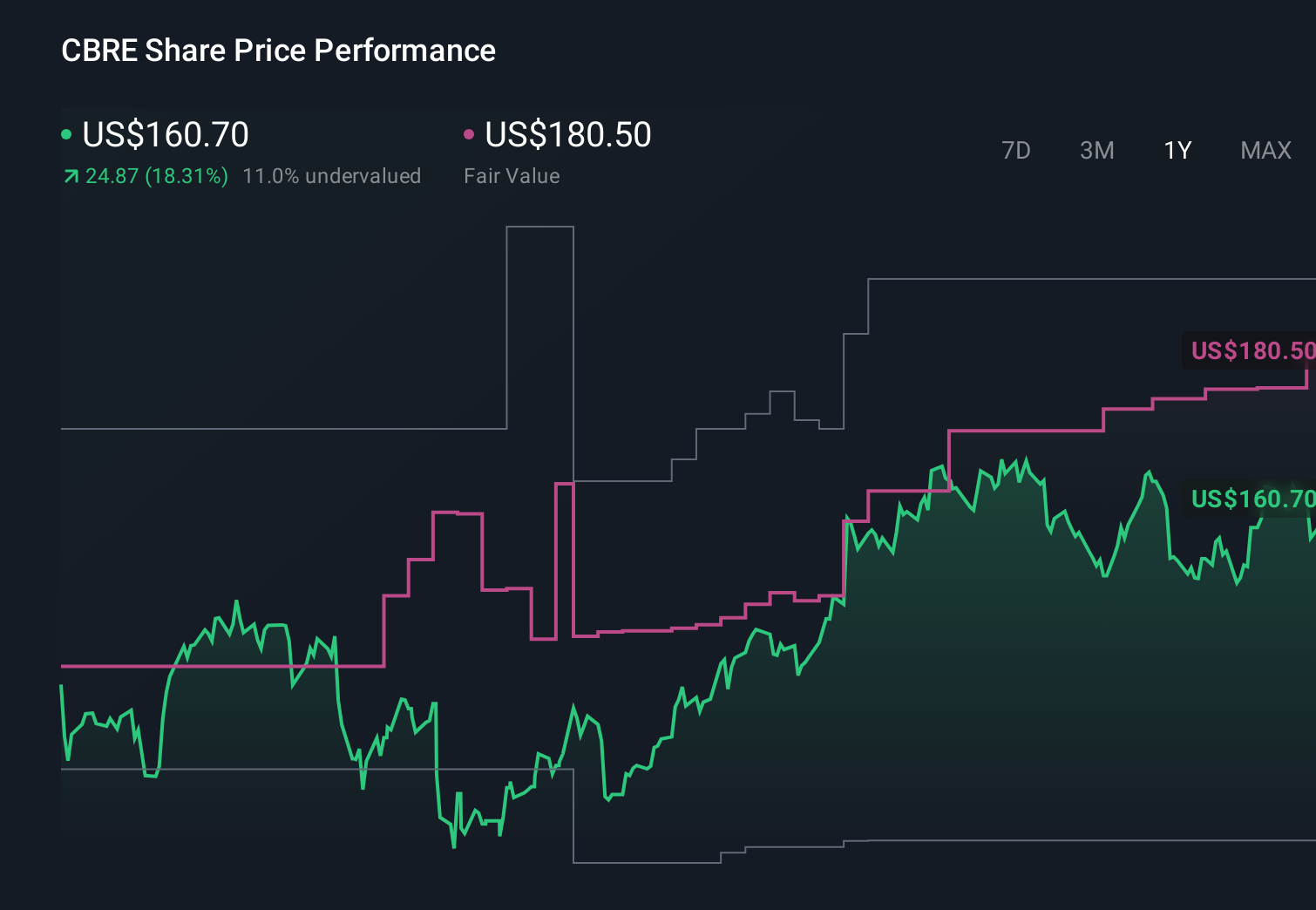 CBRE 1-Year Stock Price Chart