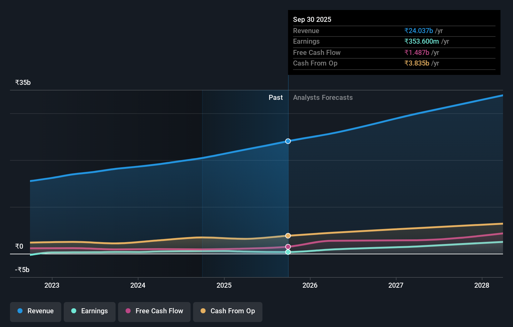 NSEI:HCG Earnings and Revenue Growth as at Jul 2024