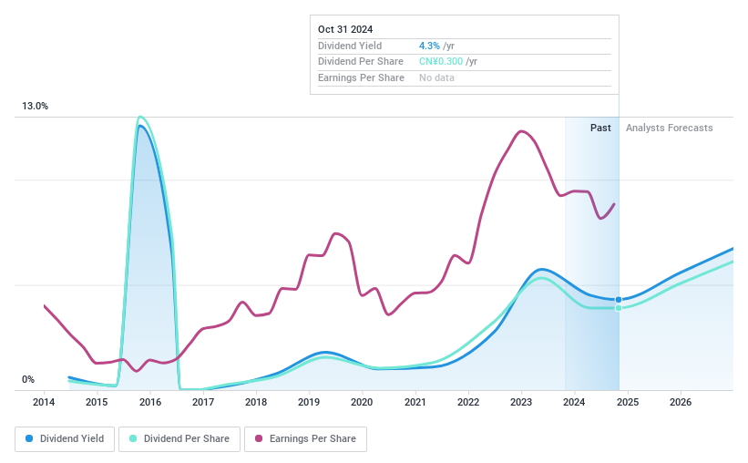 SZSE:002545 Dividend History as at Feb 2025