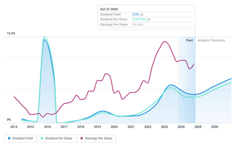 SZSE:002545 Dividend History as at Nov 2024