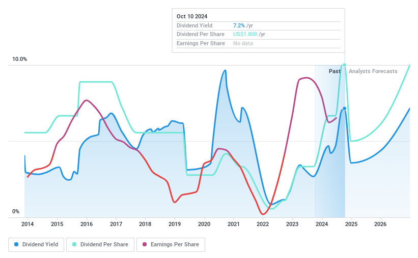 NYSE:TEN Dividend History as at Sep 2024