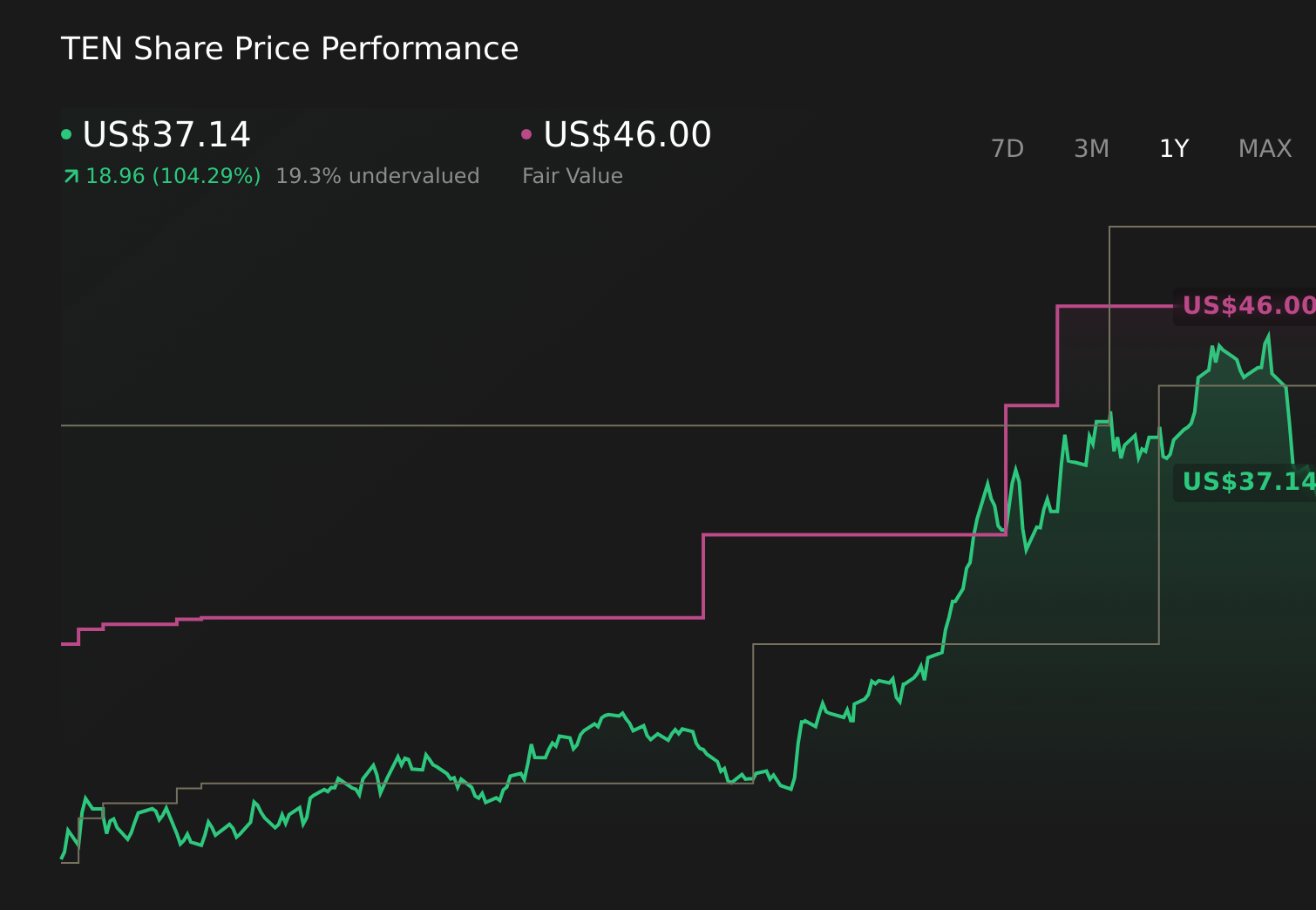 TEN 1-Year Stock Price Chart