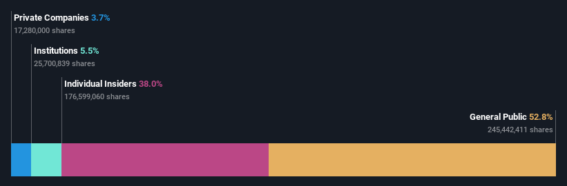 SZSE:002741 Ownership Breakdown as at Dec 2024