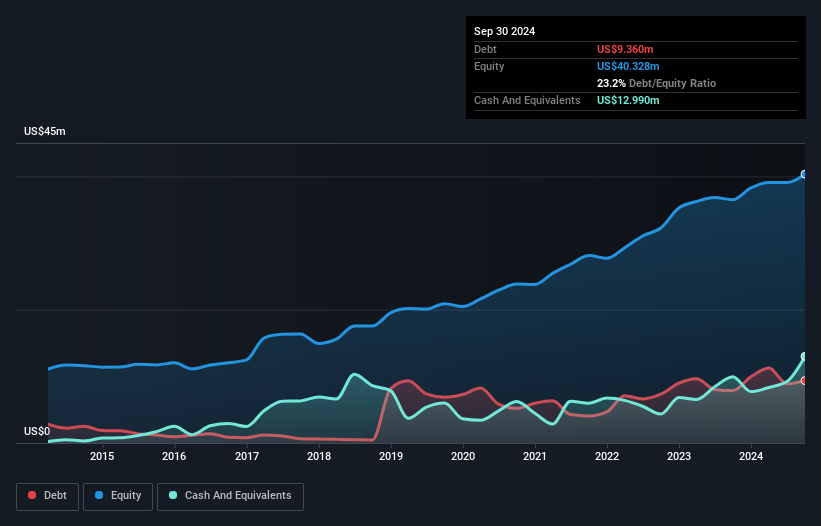 NYSEAM:FSI Debt to Equity History and Analysis as at Jan 2025