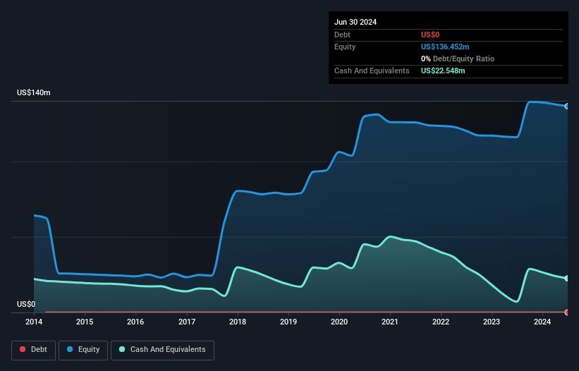 TSX:NUAG Debt to Equity History and Analysis as at Oct 2024