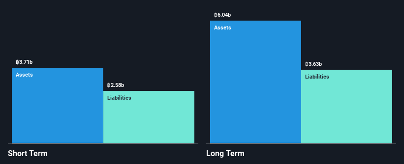 SET:BRR Financial Position Analysis as at Nov 2024