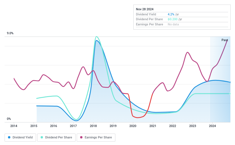 SET:BRR Dividend History as at Feb 2025