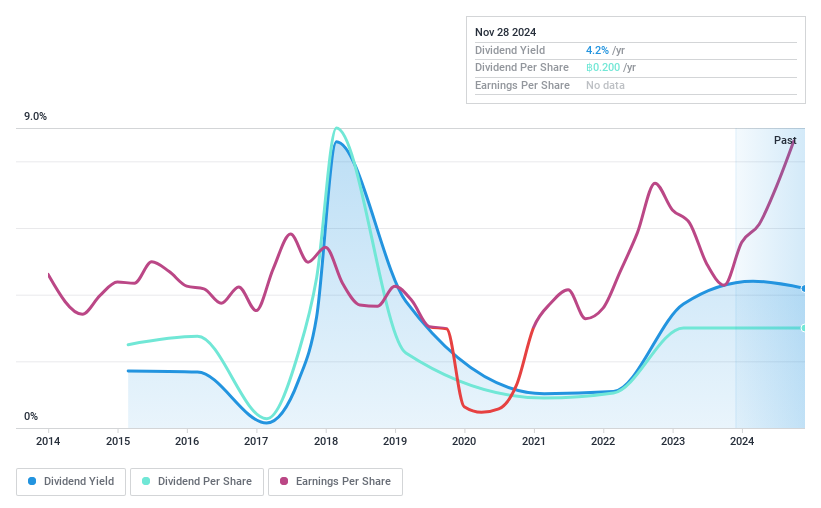 SET:BRR Dividend History as at Nov 2024