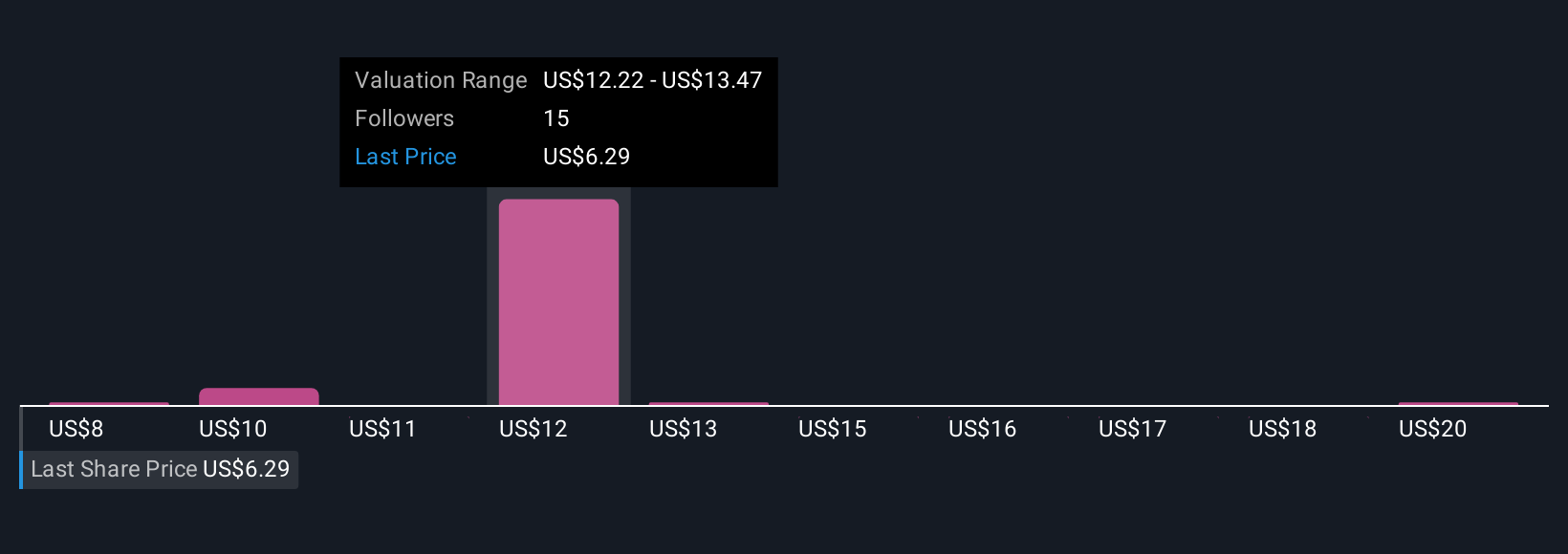 SG Community Fair Values as at Oct 2025