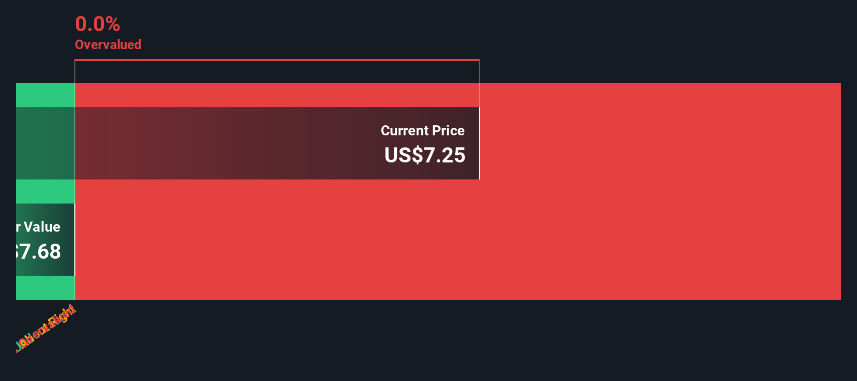 SG Discounted Cash Flow as at Sep 2025