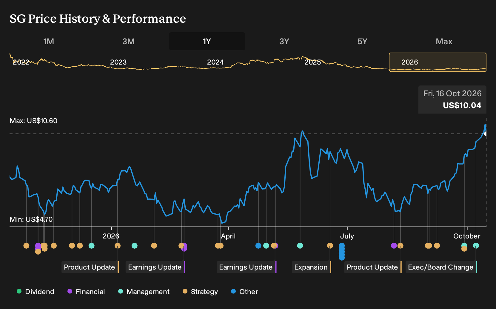 SG 1-Year Stock Price Chart