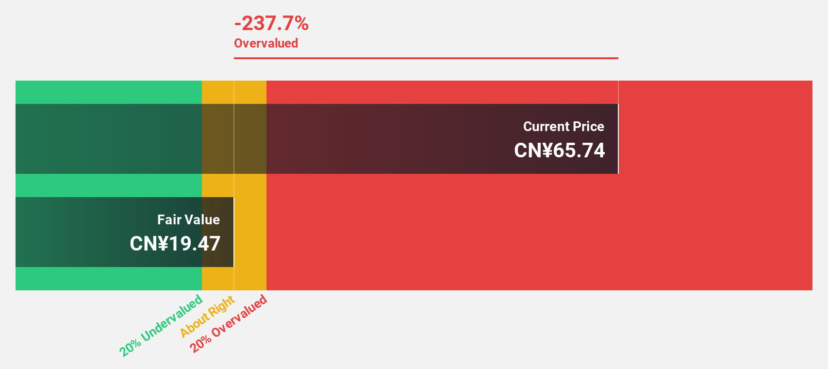 SHSE:688798 Discounted Cash Flow as at Nov 2024