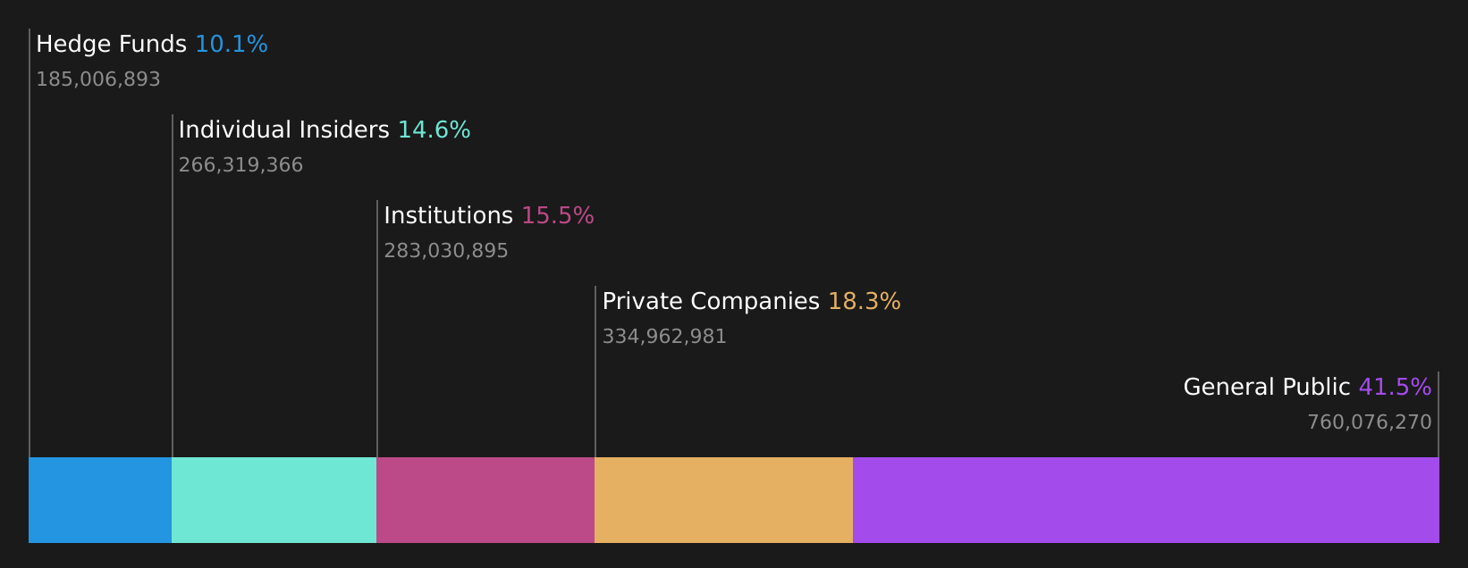 ASX:LIN Ownership Breakdown as at Aug 2026
