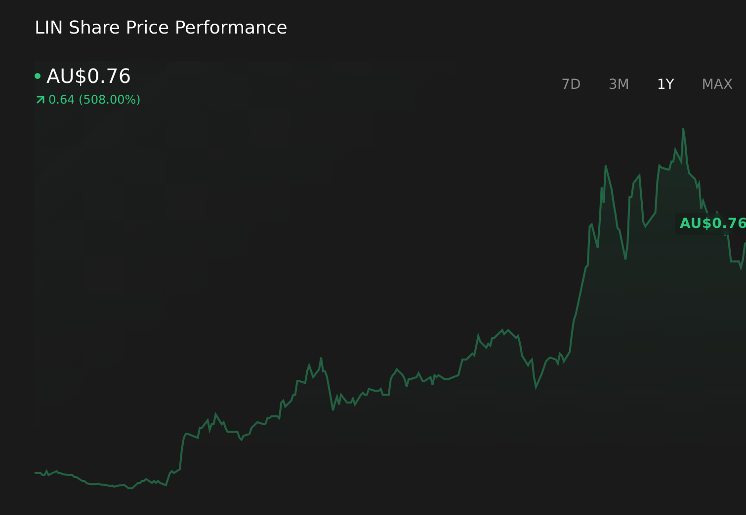 ASX:LIN 1-Year Stock Price Chart