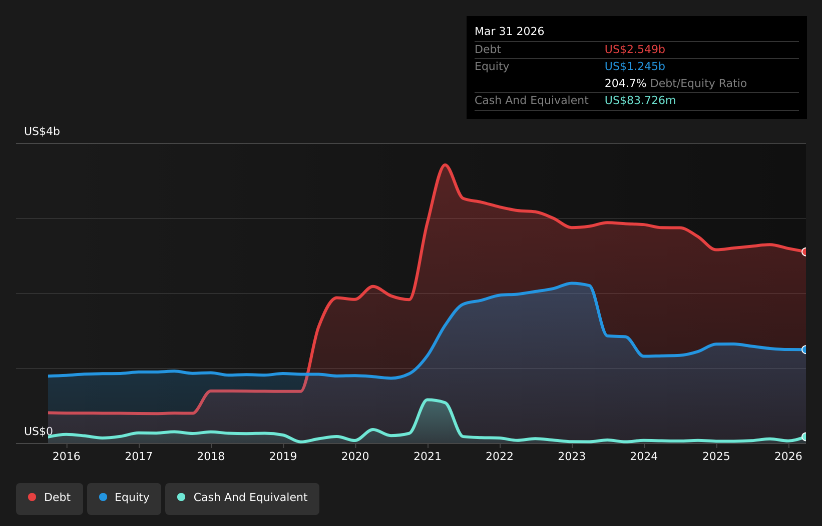 SSP Debt to Equity History and Analysis as at Mar 2026