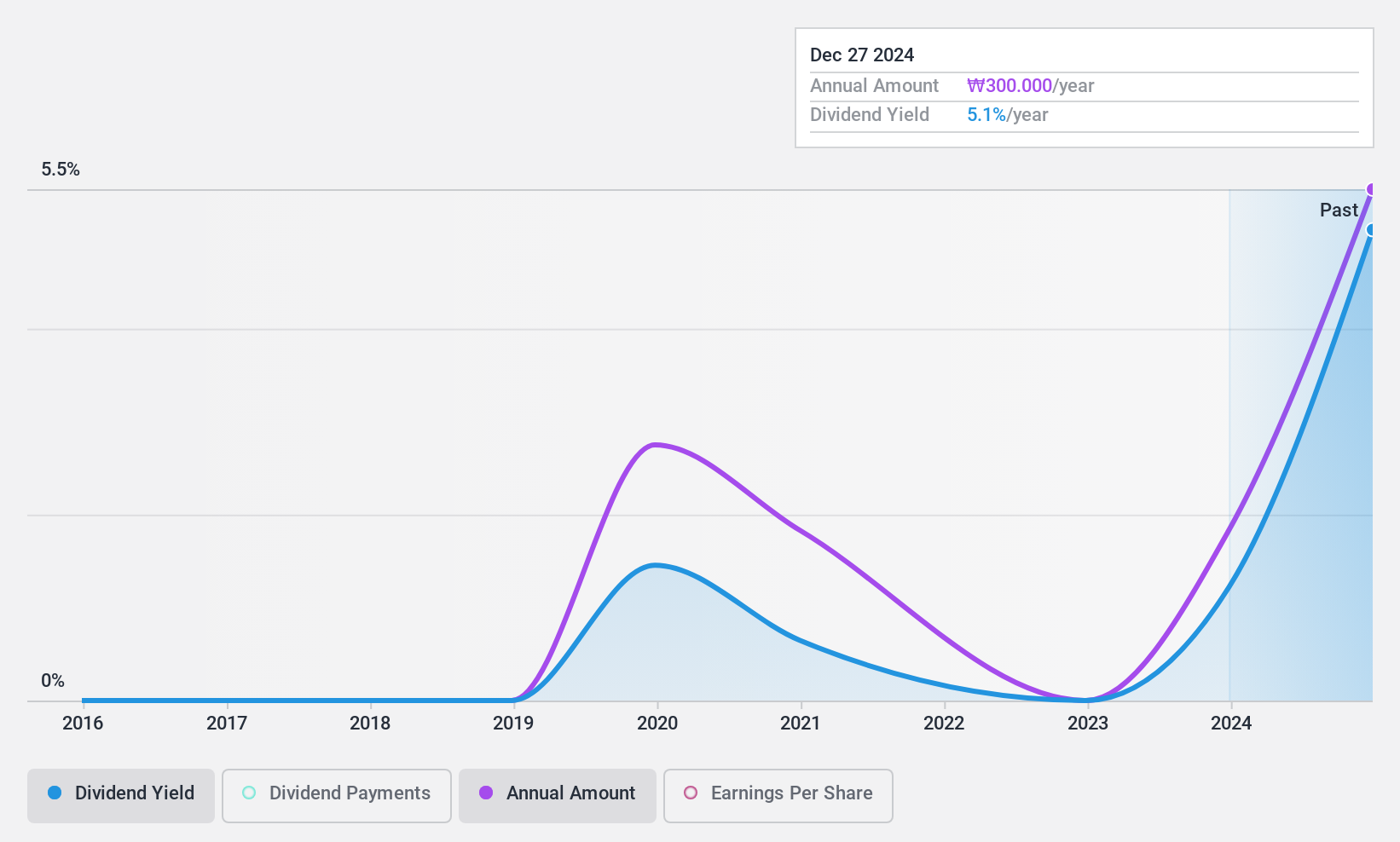 KOSDAQ:A108230 Dividend History as at Jan 2025