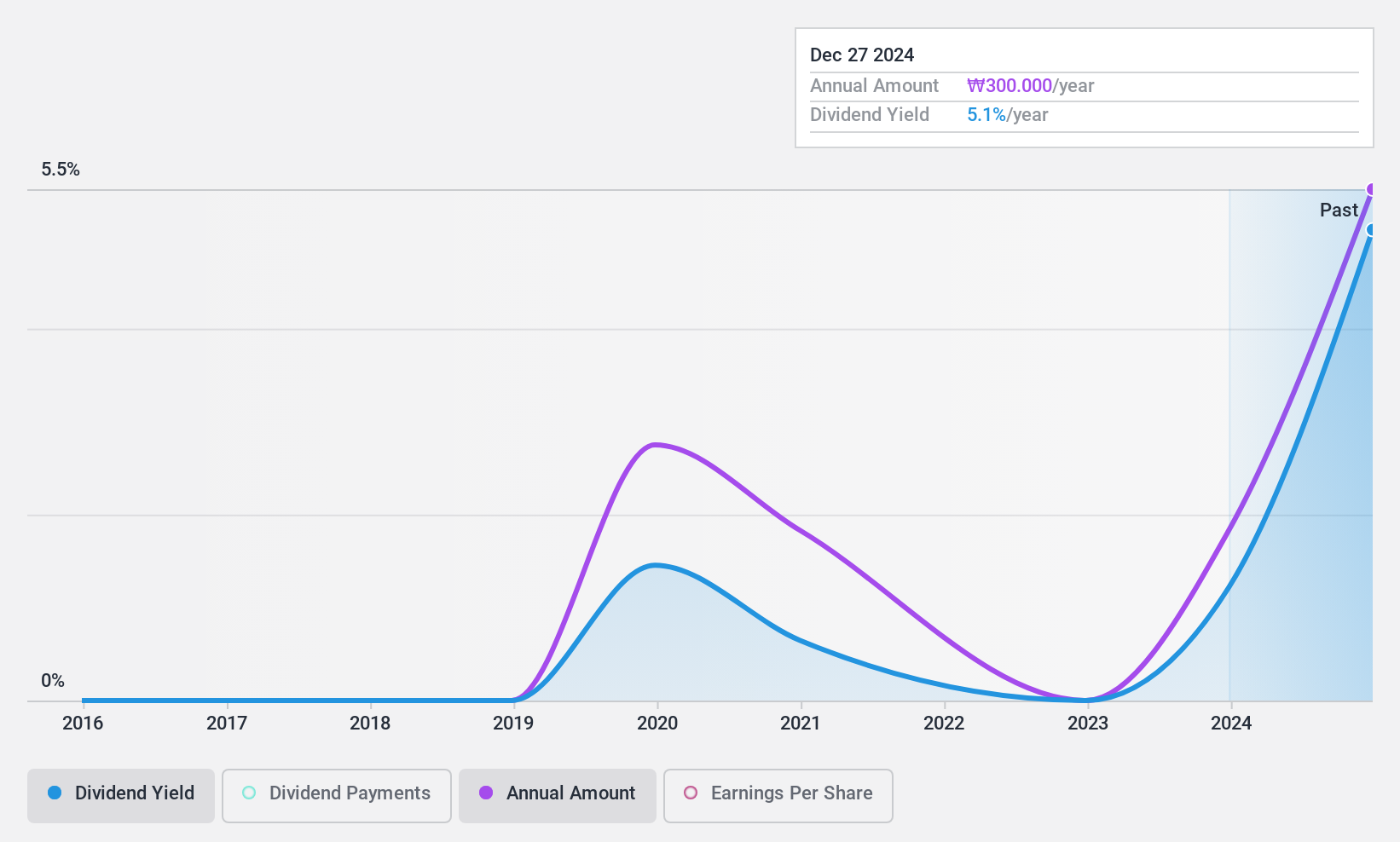 KOSDAQ:A108230 Dividend History as at Dec 2024