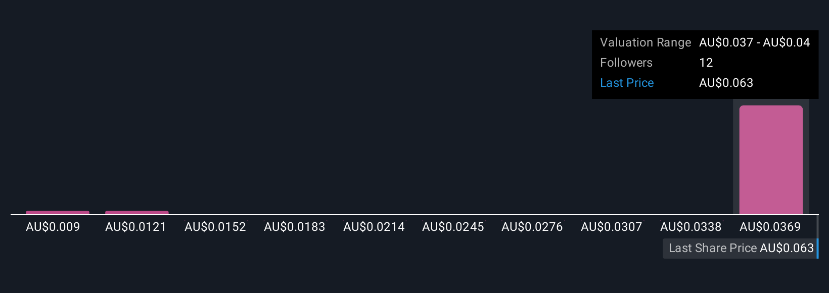 ASX:NTU Community Fair Values as at Oct 2025