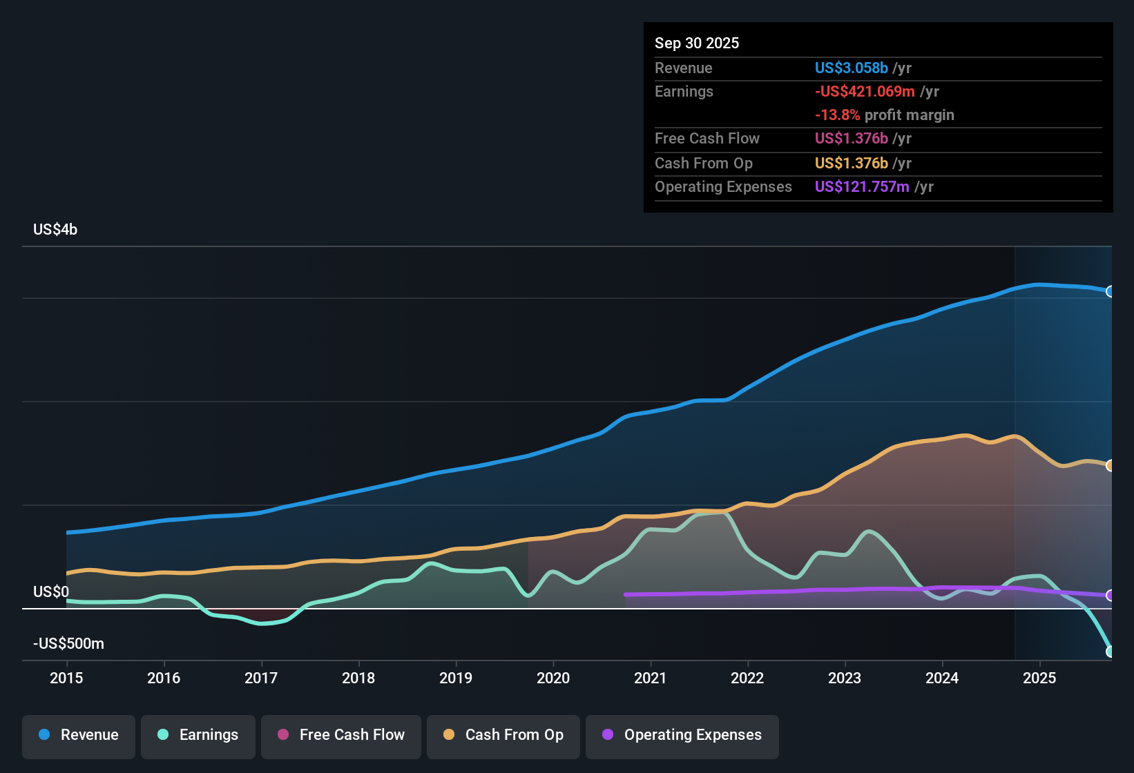 NYSE:ARE Earnings & Revenue History as at Oct 2025