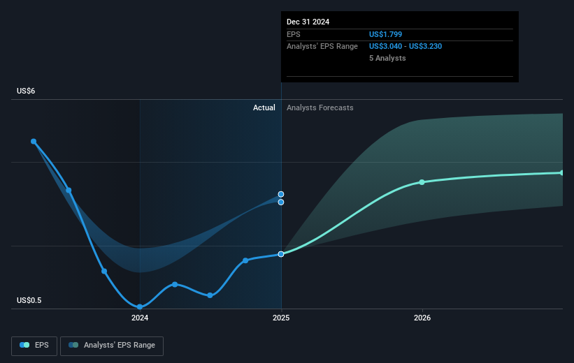 NYSE:ARE Earnings Per Share Growth as at Mar 2025