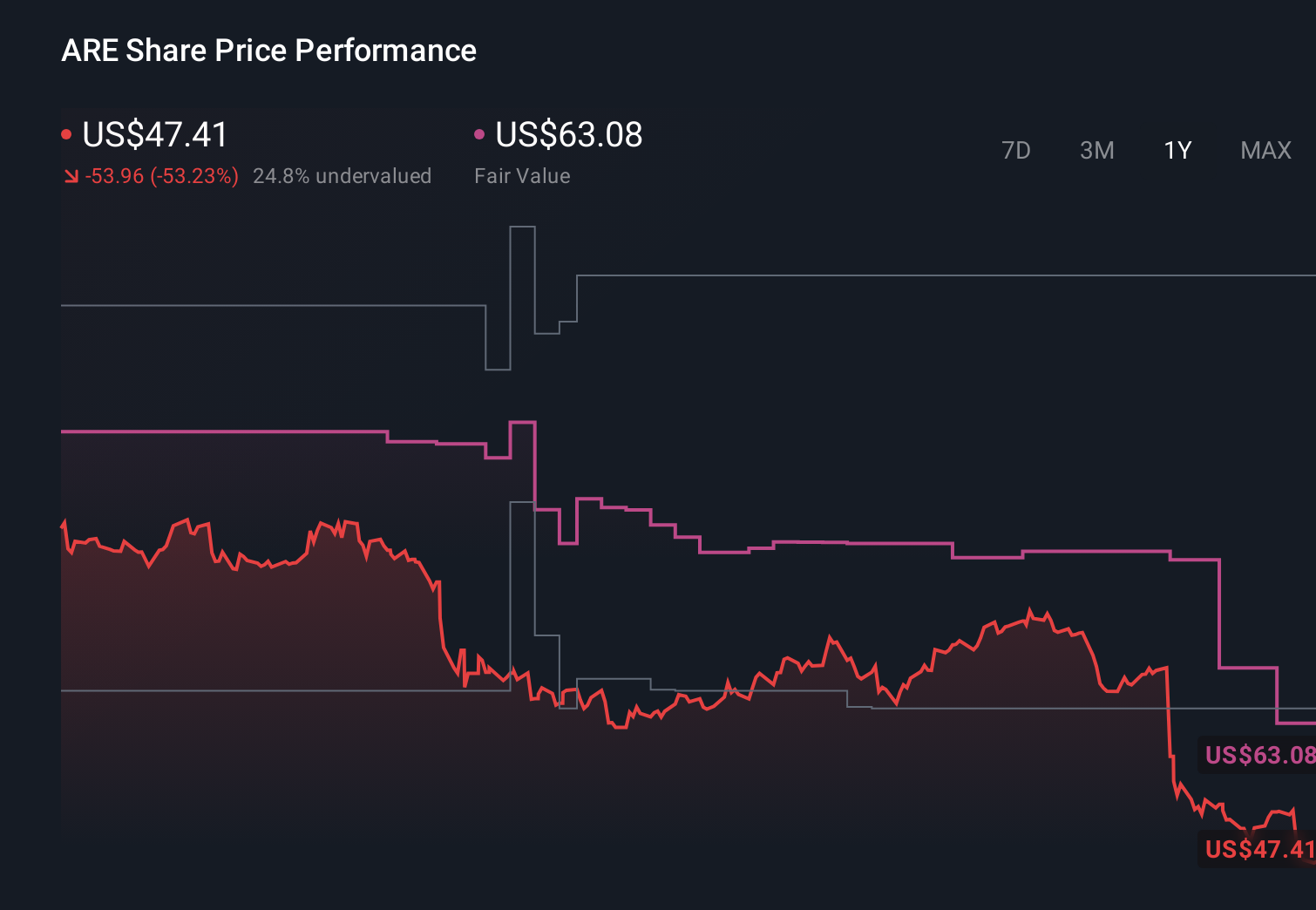 NYSE:ARE 1-Year Stock Price Chart