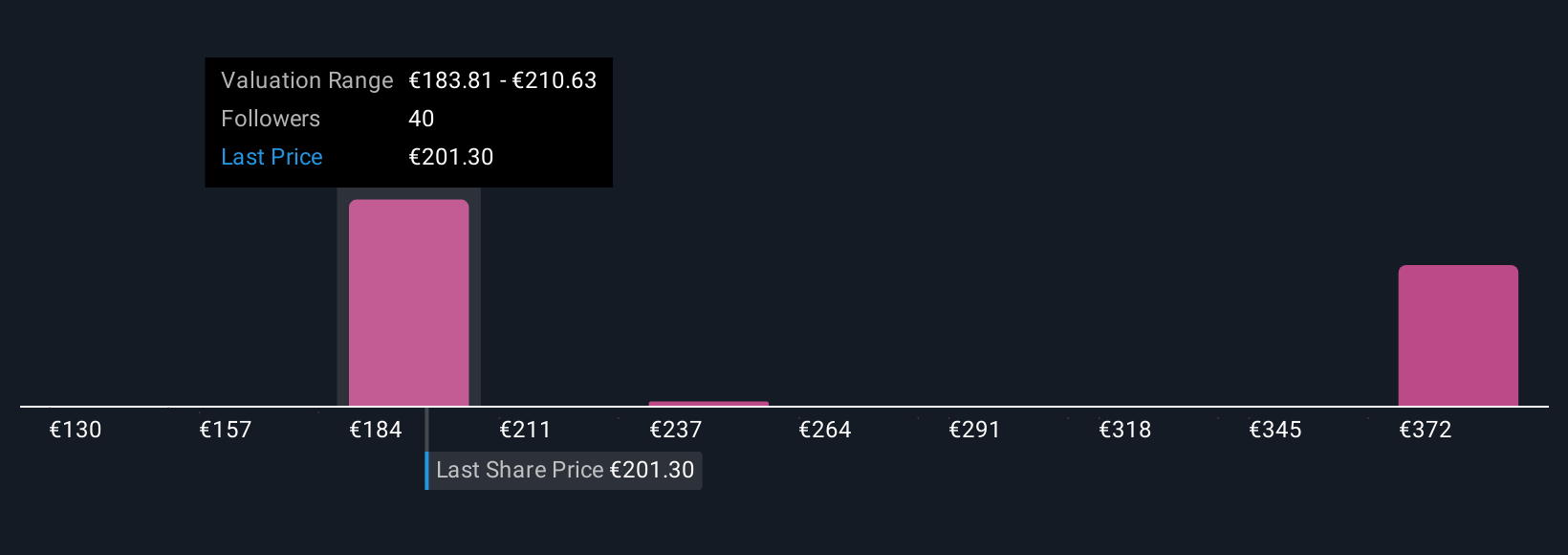 XTRA:HEI Community Fair Values as at Nov 2025