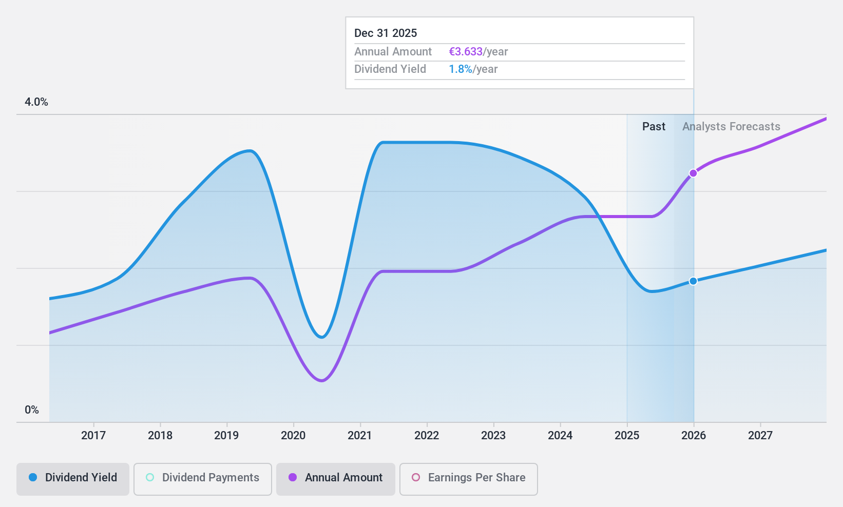 XTRA:HEI Dividend History as at Aug 2024