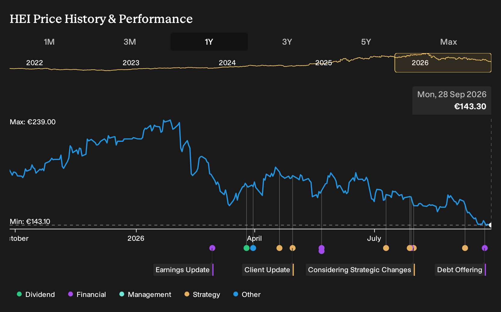 XTRA:HEI 1-Year Stock Price Chart