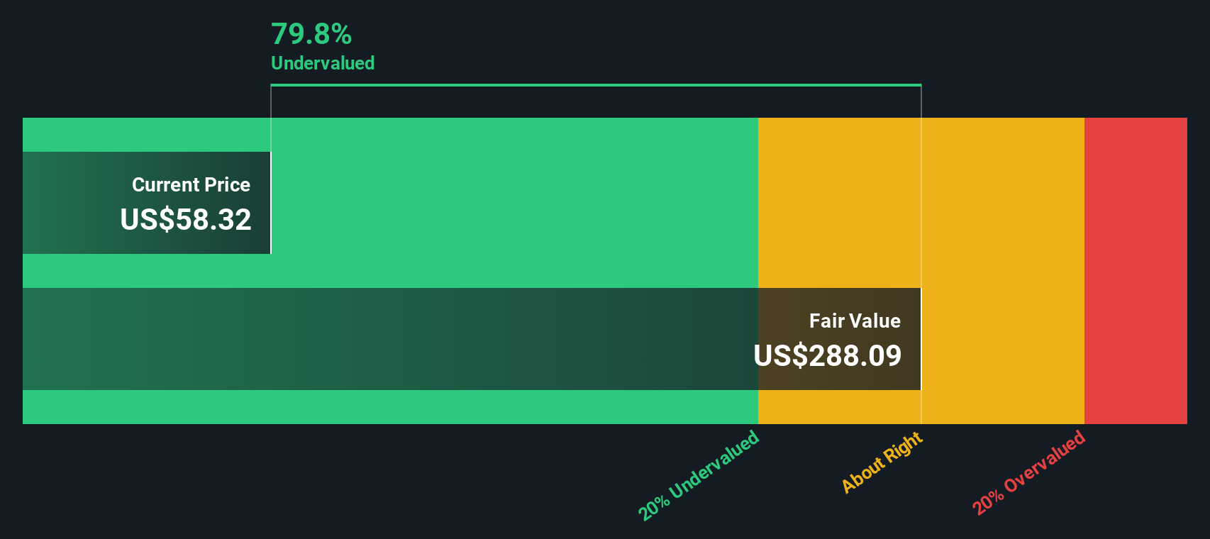 REVG Discounted Cash Flow as at Aug 2025