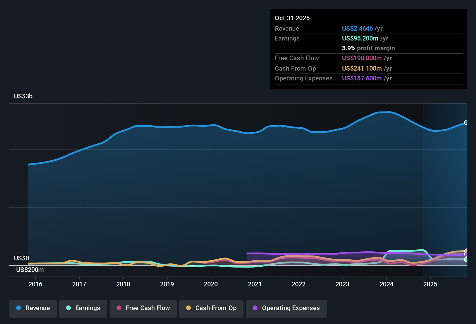 NYSE:REVG Earnings & Revenue History as at Dec 2025