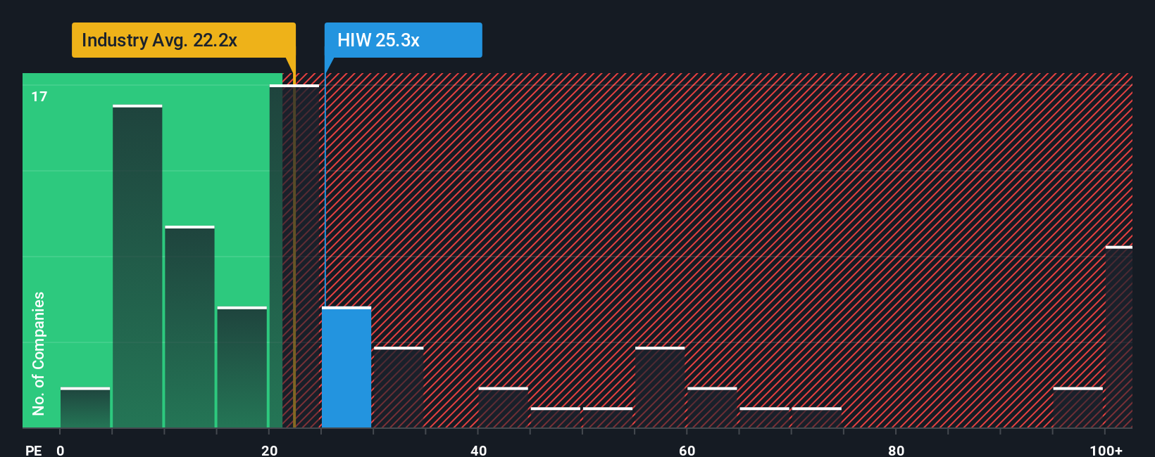 NYSE:HIW PE Ratio as at Oct 2025