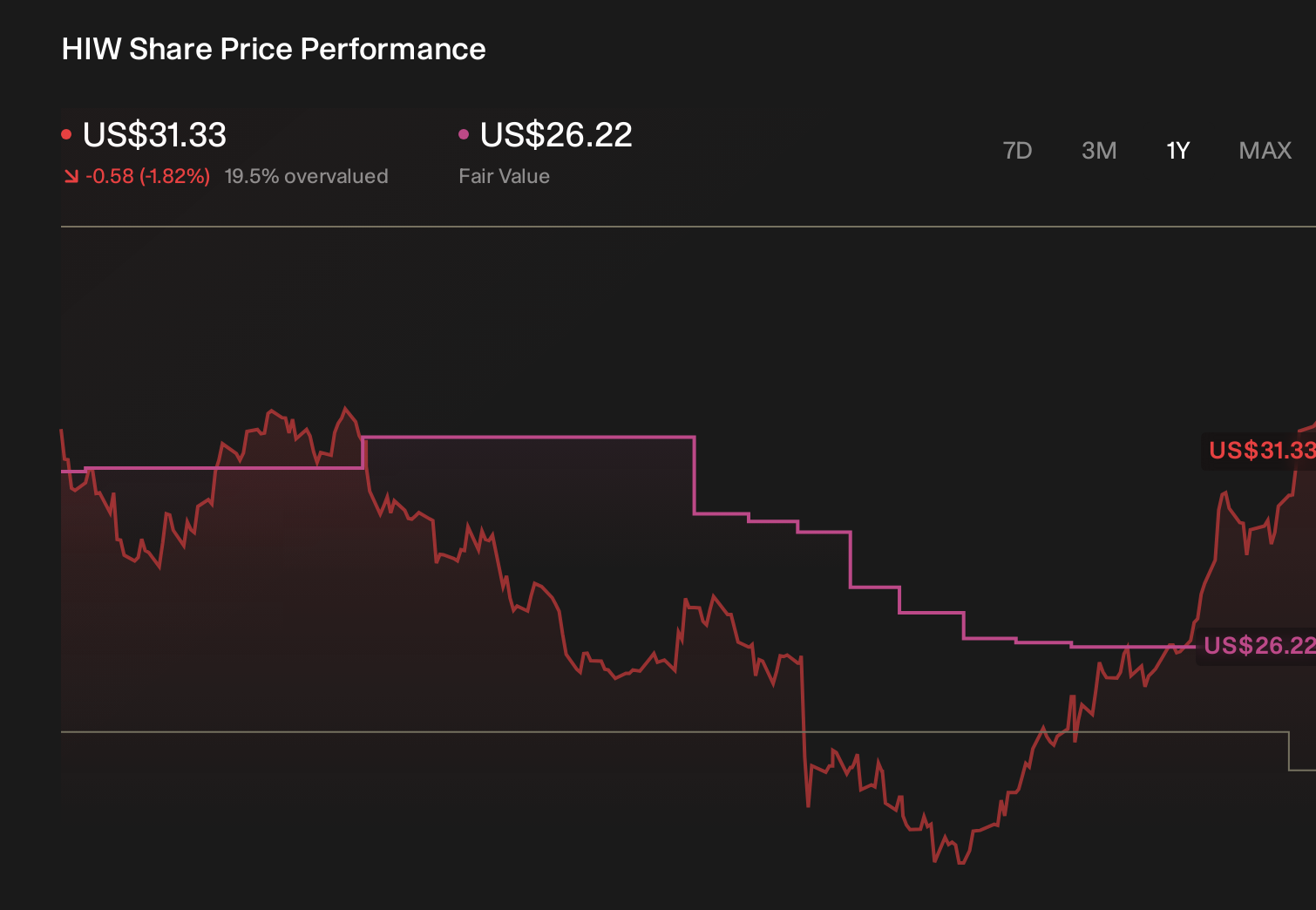 NYSE:HIW 1-Year Stock Price Chart