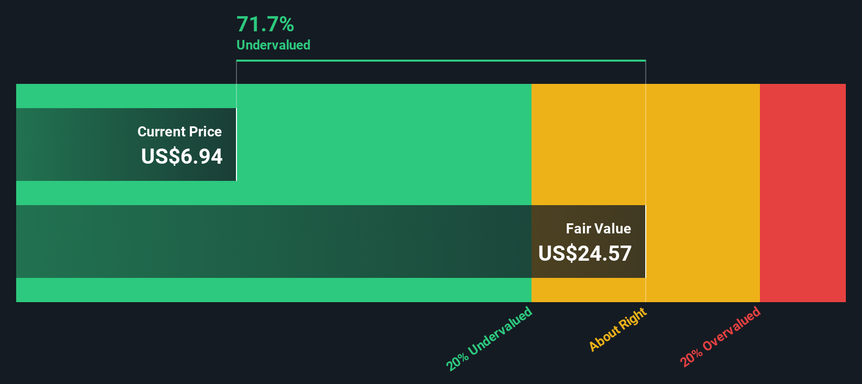 TE Discounted Cash Flow as at Jan 2026