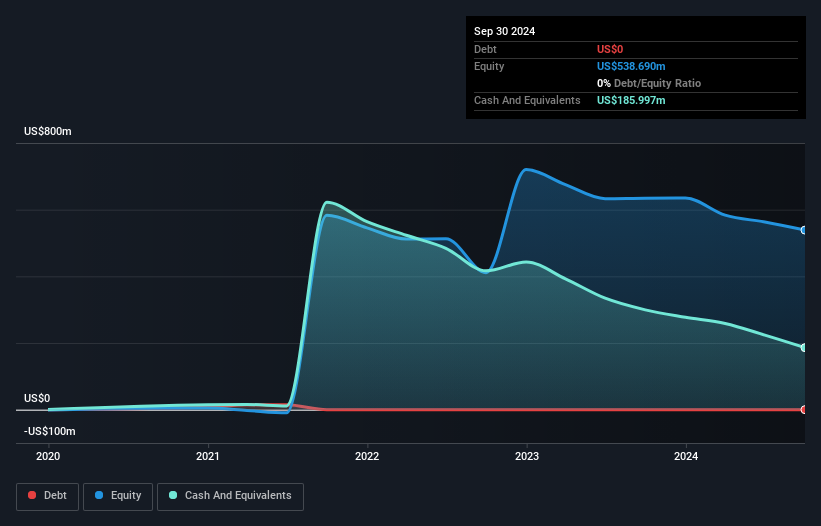 NYSE:FREY Debt to Equity History and Analysis as at Dec 2024