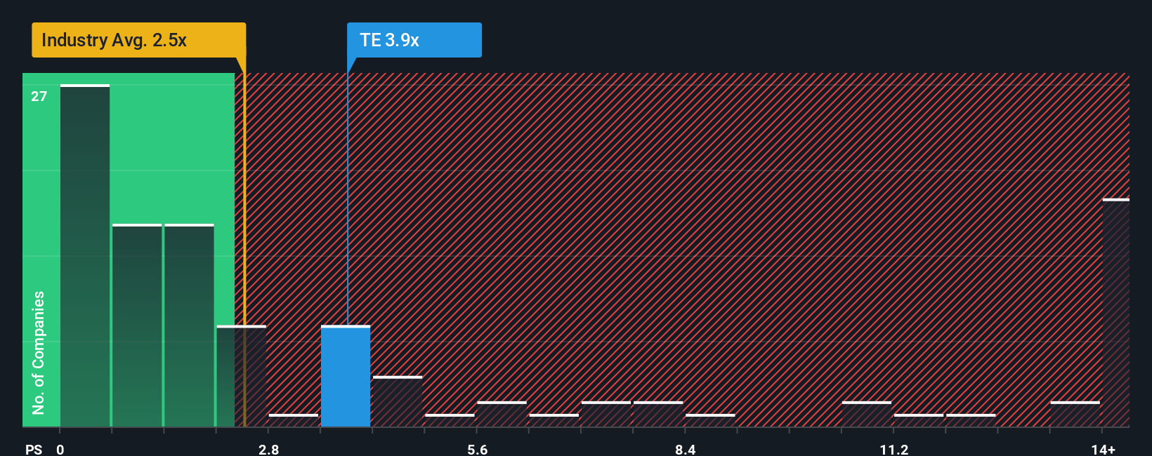 NYSE:TE PS Ratio as at Oct 2025