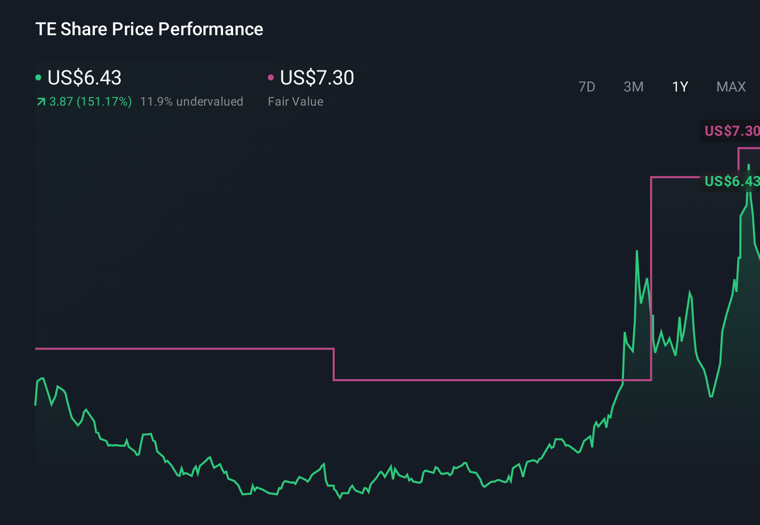 TE 1-Year Stock Price Chart