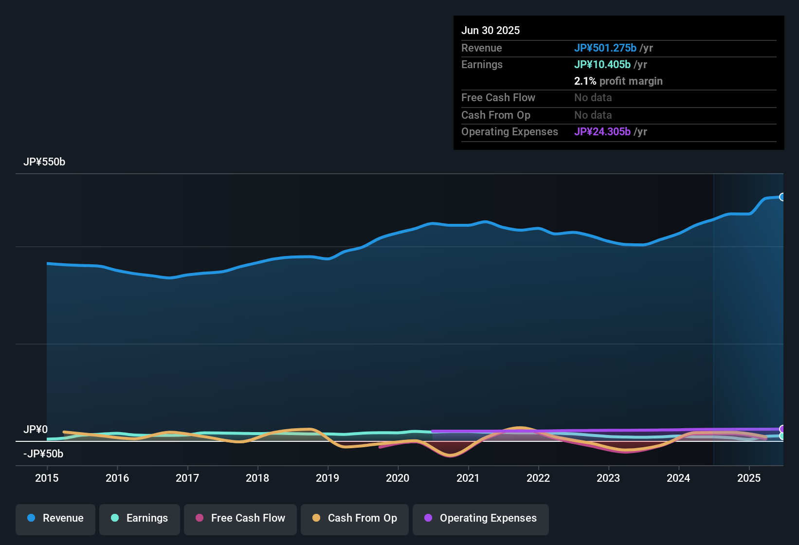 TSE:1861 Earnings & Revenue History as at Sep 2025