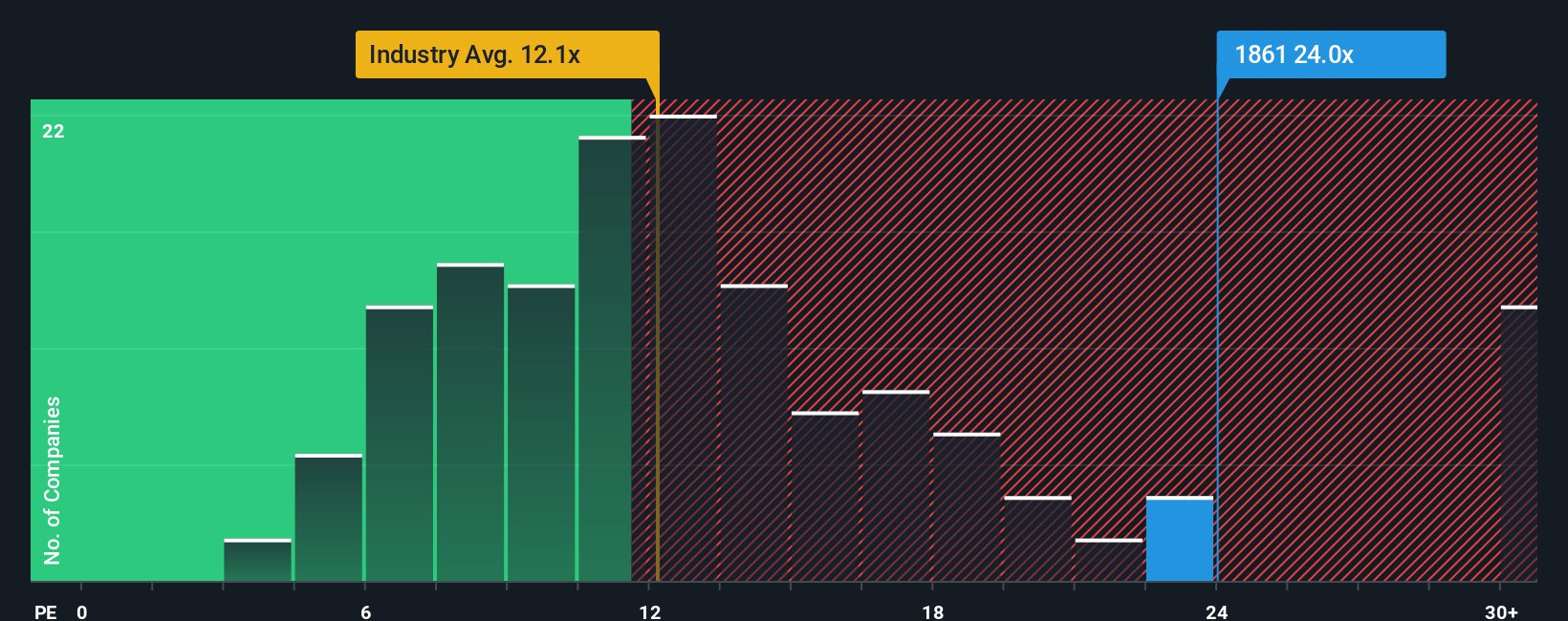 TSE:1861 PE Ratio as at Sep 2025