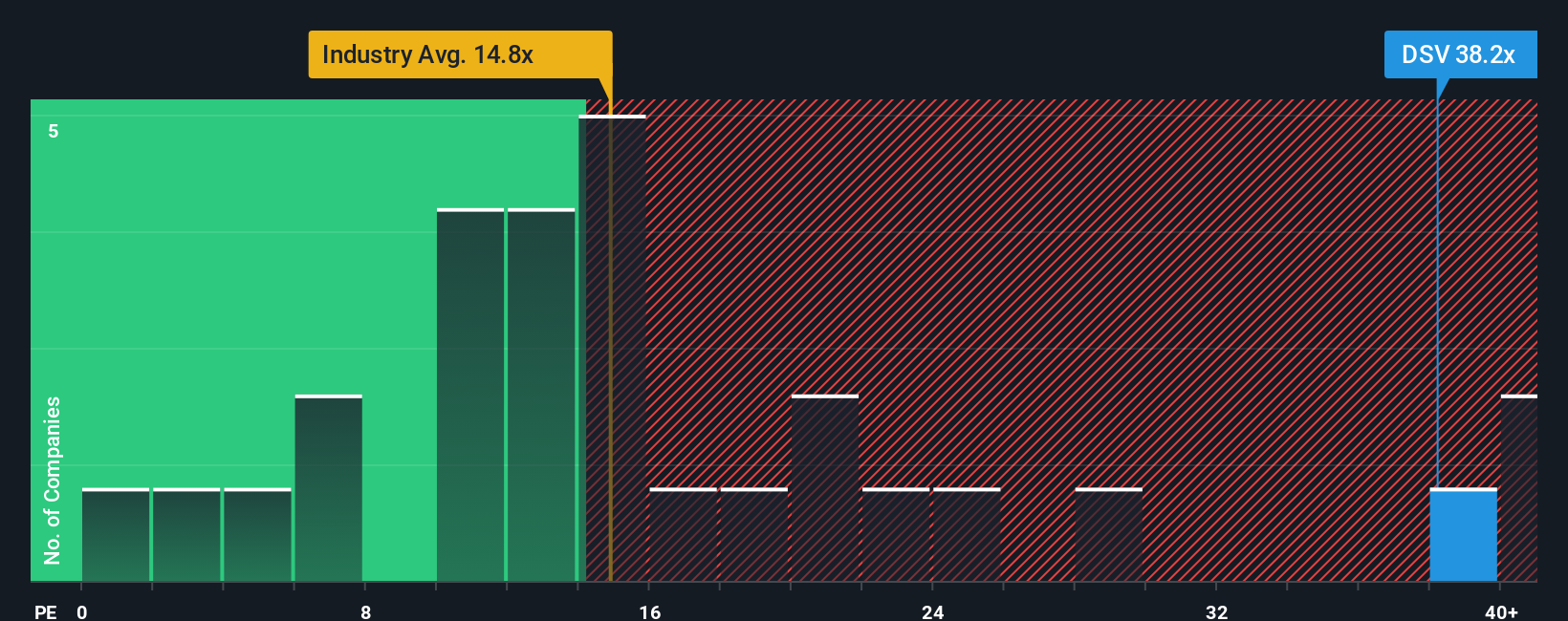 CPSE:DSV PE Ratio as at Oct 2025