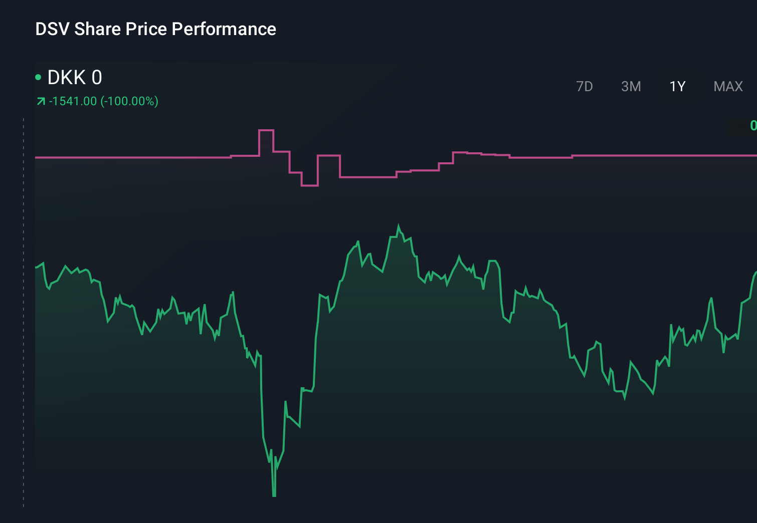 CPSE:DSV 1-Year Stock Price Chart