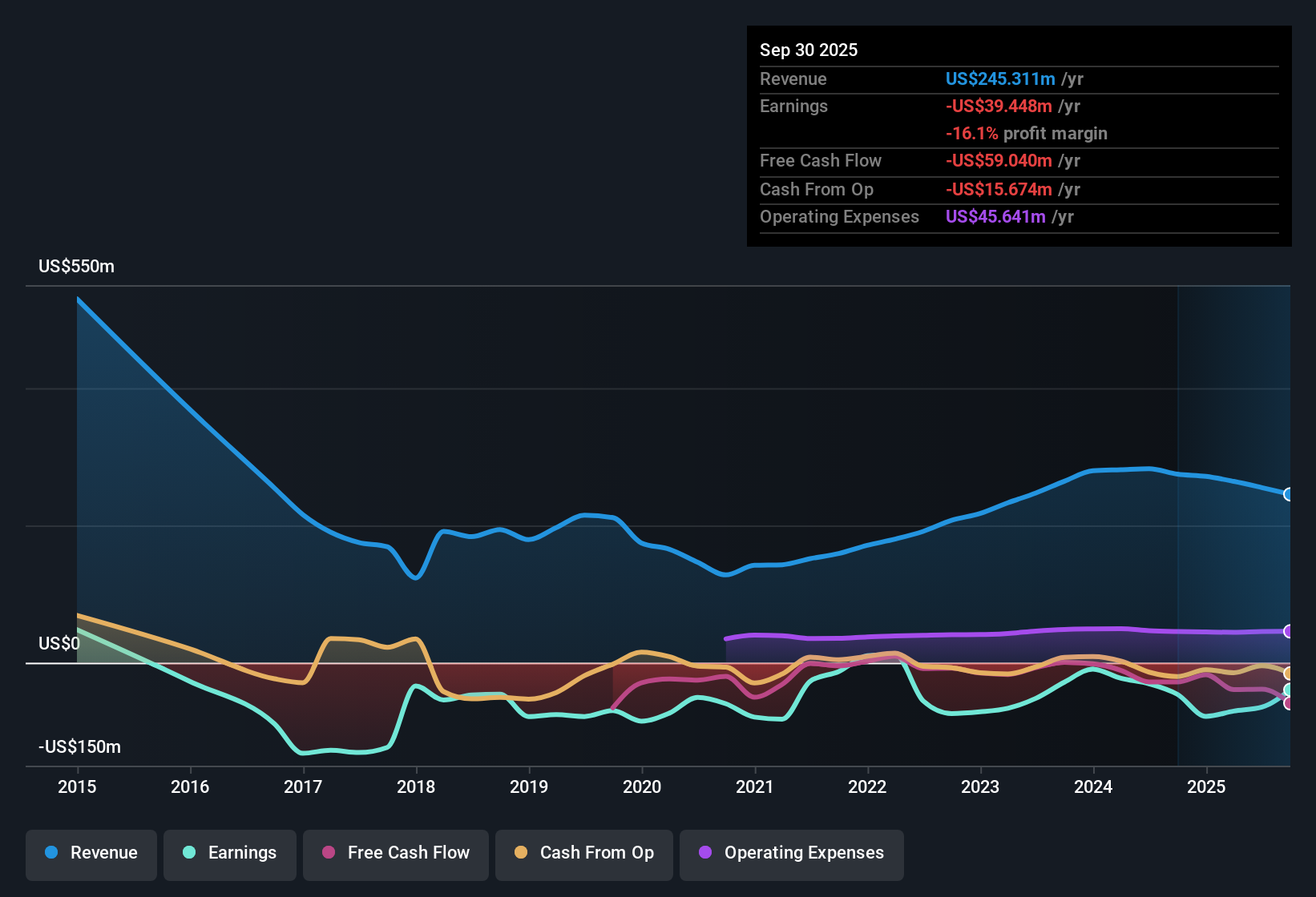 NYSE:SMHI Earnings & Revenue History as at Oct 2025