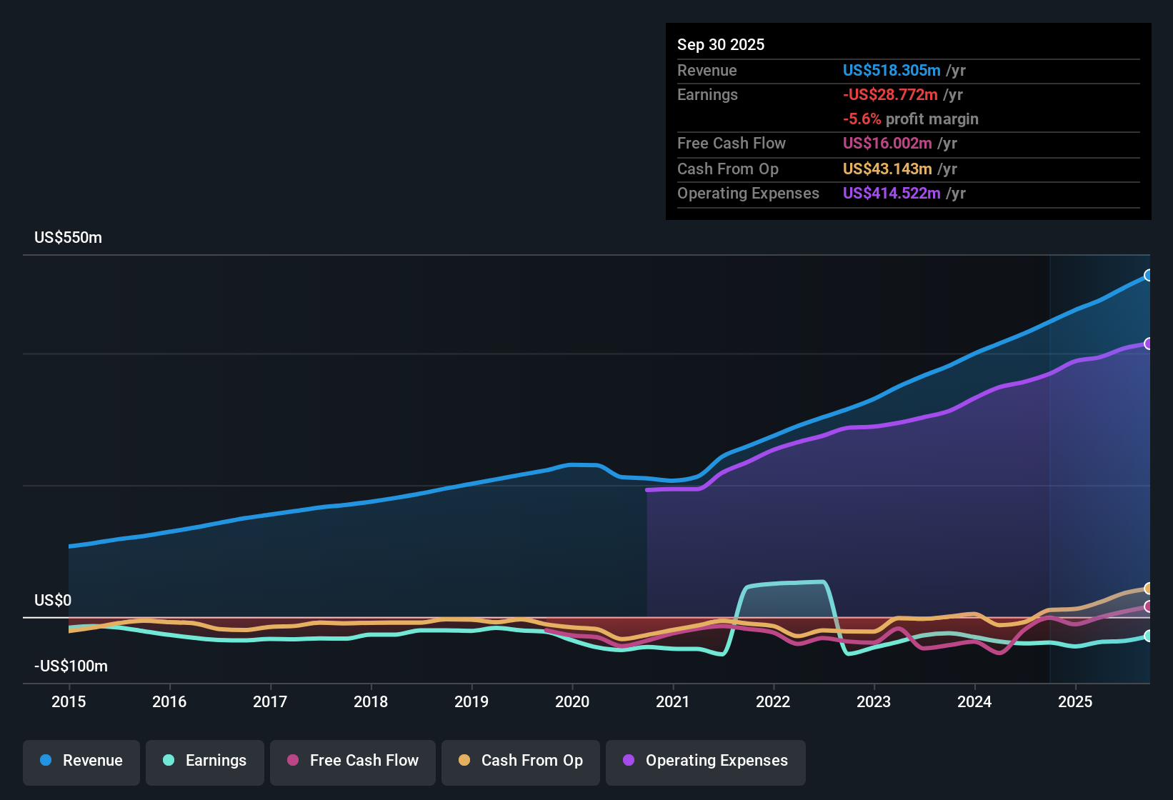 NasdaqGM:ATRC Earnings & Revenue History as at Oct 2025